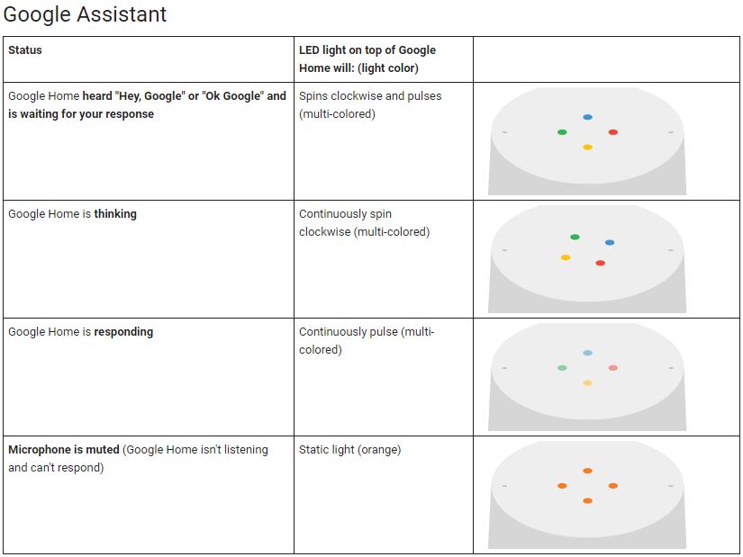 Status lampjes Google Home